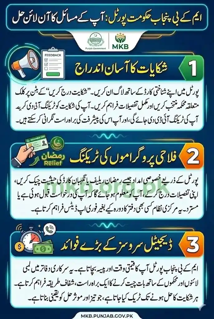 ایم کے بی پنجاب حکومت پورٹل انفوگرافک — شناختی کارڈ کے ساتھ لاگ ان، شکایات کا آسان اندراج اور فلاحی پروگراموں کی ٹریکنگ (mkb.punjab.gov.pk)